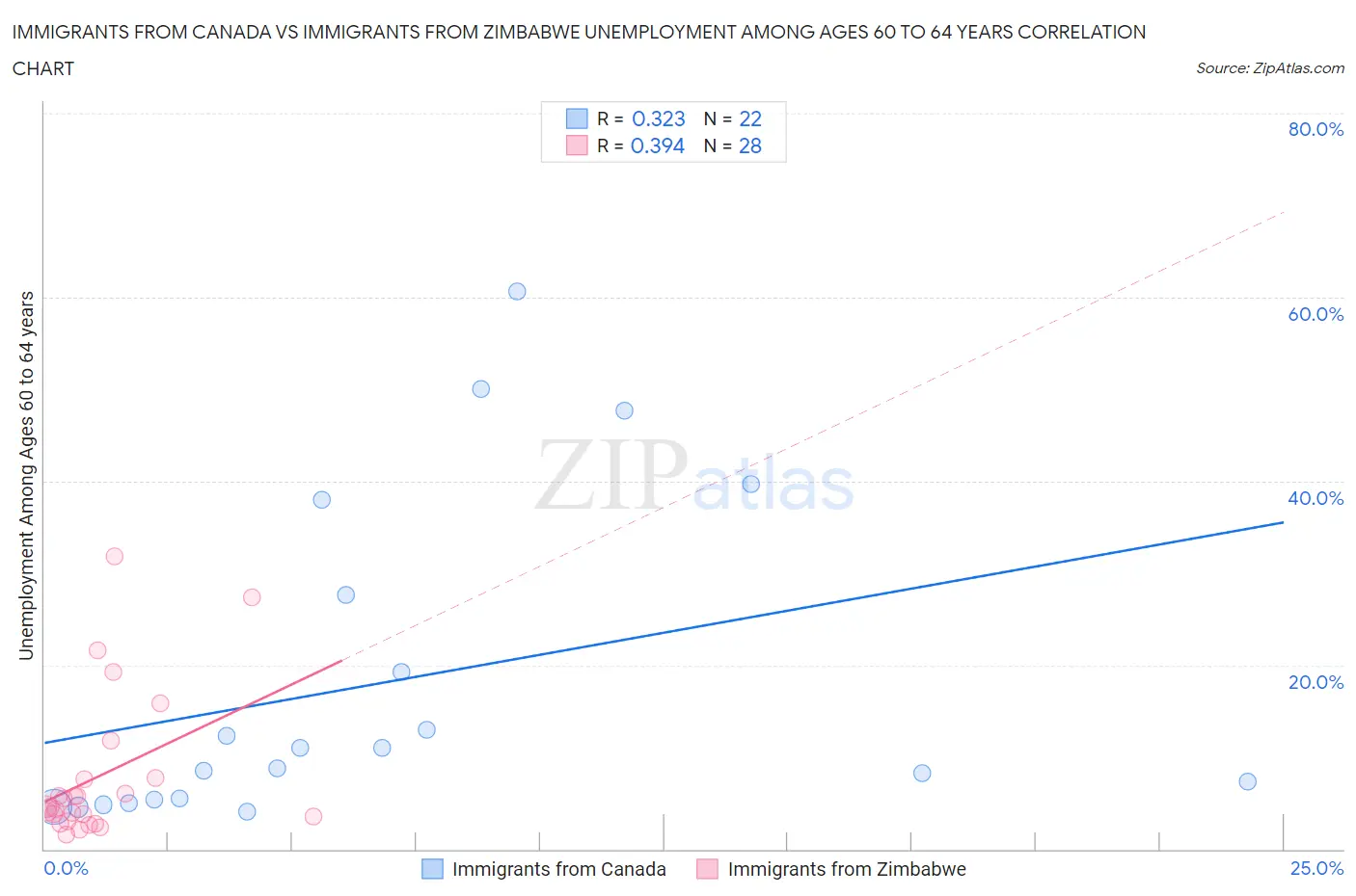 Immigrants from Canada vs Immigrants from Zimbabwe Unemployment Among Ages 60 to 64 years
