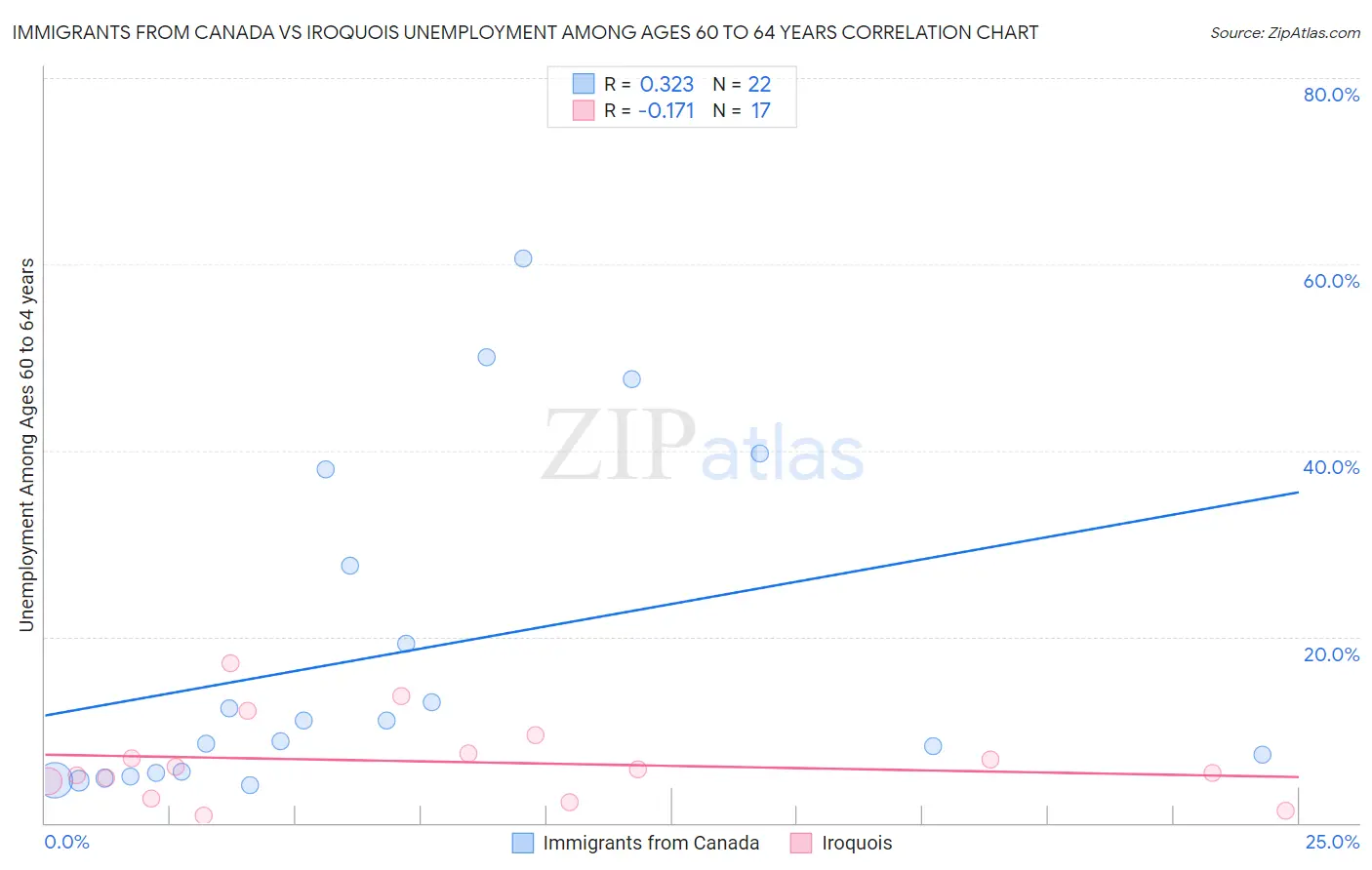 Immigrants from Canada vs Iroquois Unemployment Among Ages 60 to 64 years