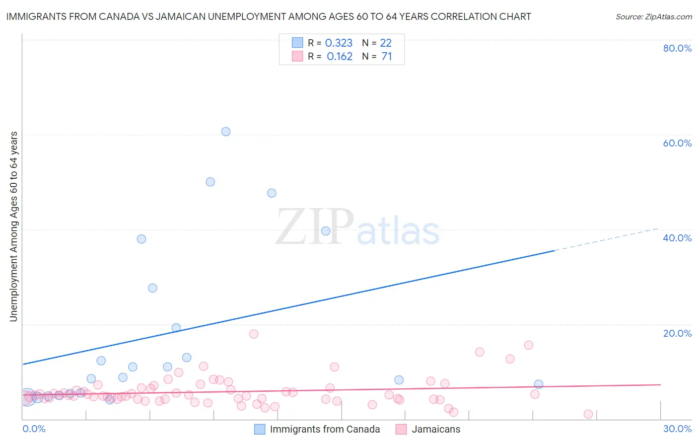 Immigrants from Canada vs Jamaican Unemployment Among Ages 60 to 64 years