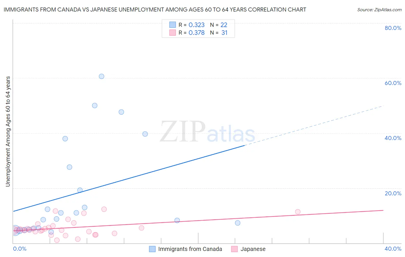 Immigrants from Canada vs Japanese Unemployment Among Ages 60 to 64 years
