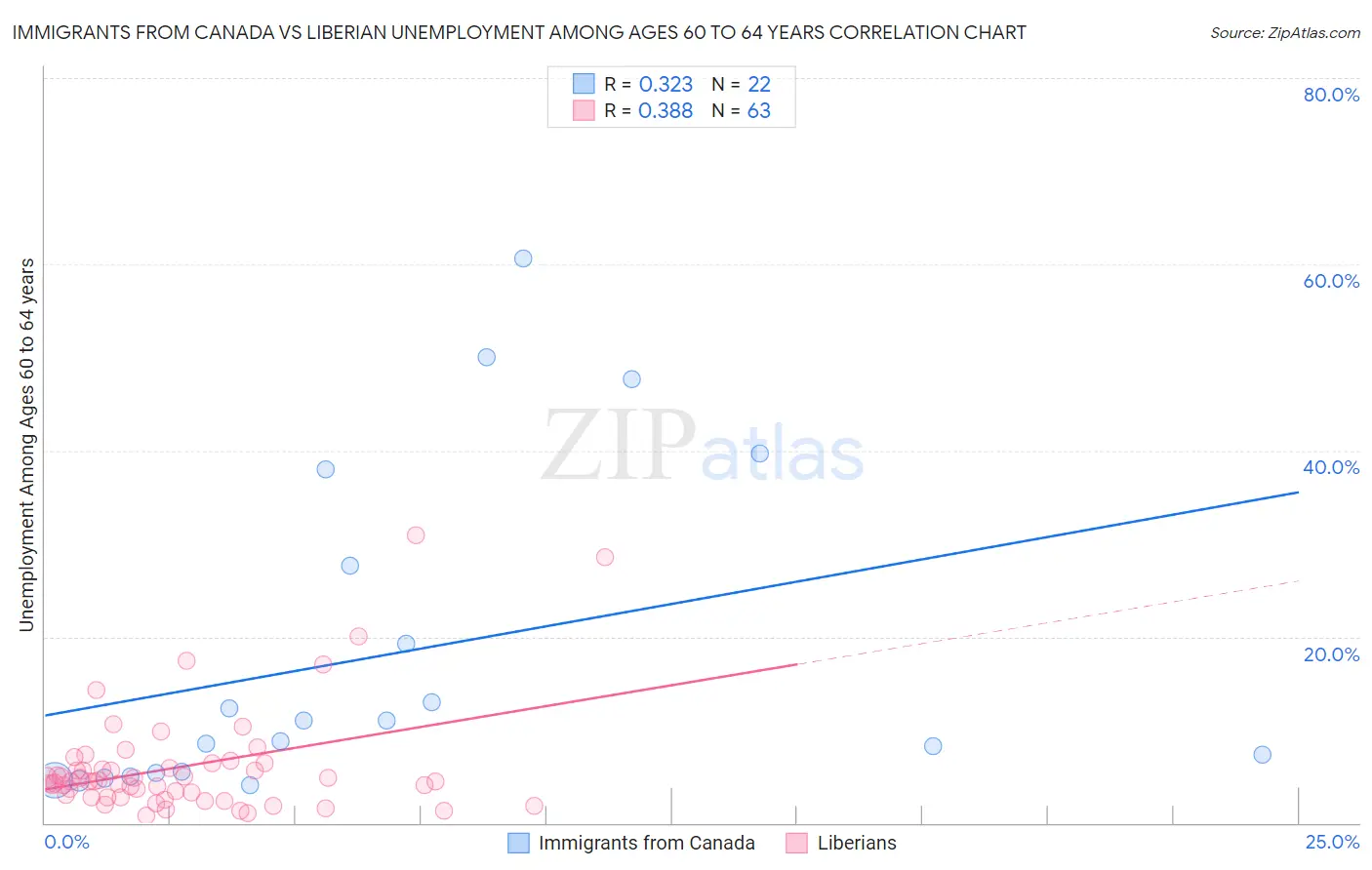 Immigrants from Canada vs Liberian Unemployment Among Ages 60 to 64 years