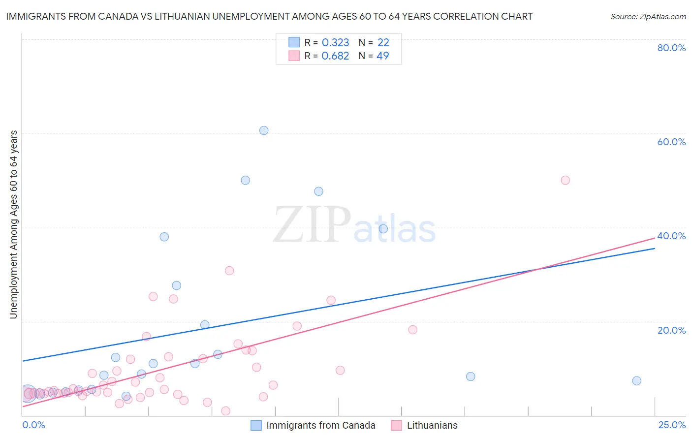 Immigrants from Canada vs Lithuanian Unemployment Among Ages 60 to 64 years