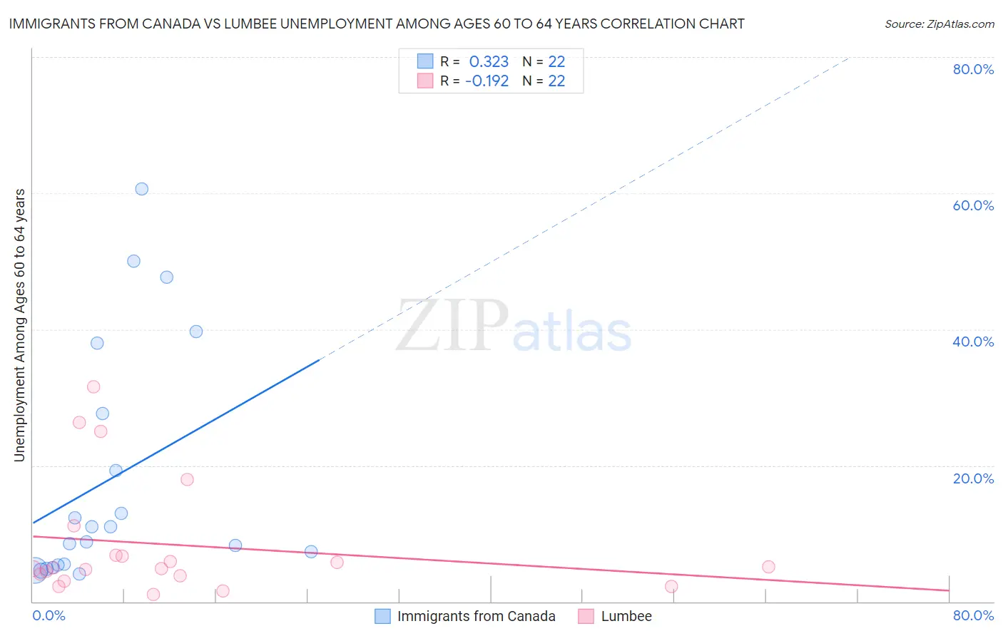 Immigrants from Canada vs Lumbee Unemployment Among Ages 60 to 64 years