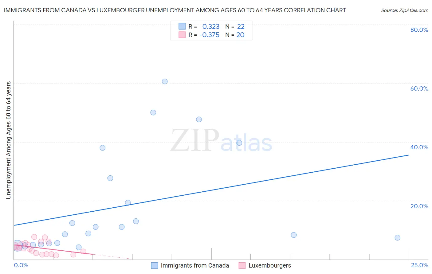 Immigrants from Canada vs Luxembourger Unemployment Among Ages 60 to 64 years