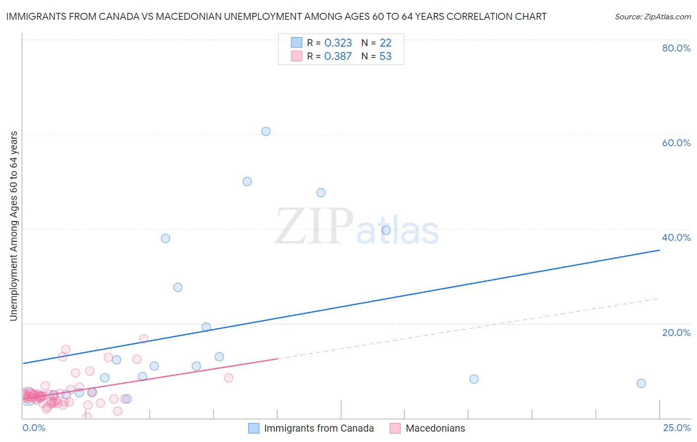 Immigrants from Canada vs Macedonian Unemployment Among Ages 60 to 64 years