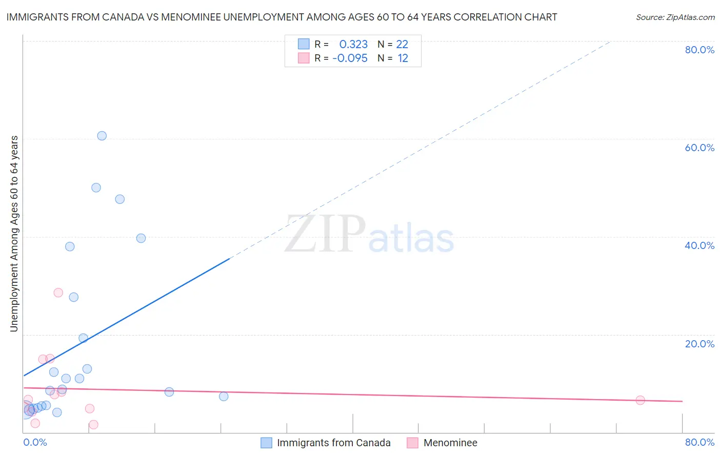 Immigrants from Canada vs Menominee Unemployment Among Ages 60 to 64 years