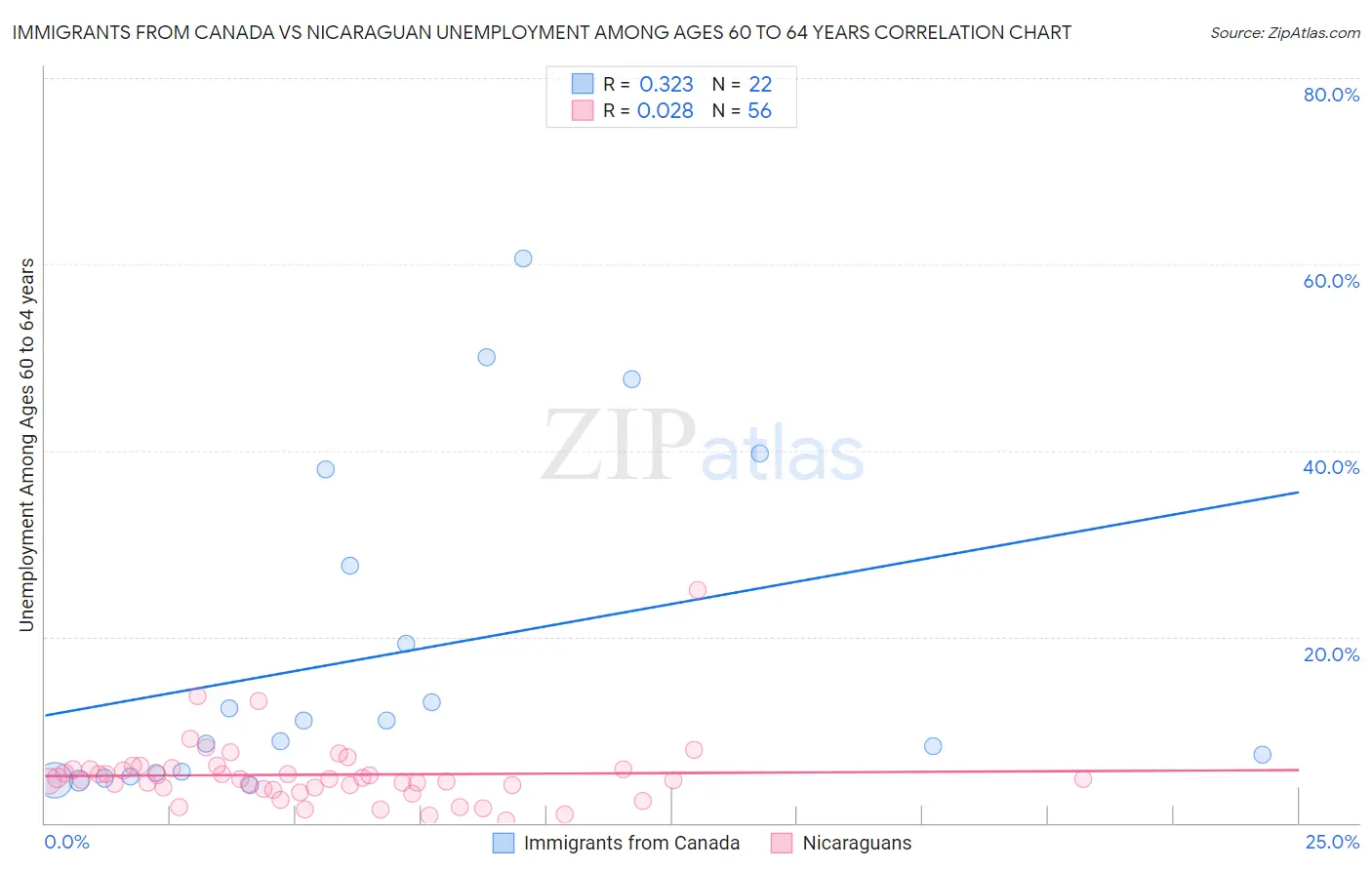 Immigrants from Canada vs Nicaraguan Unemployment Among Ages 60 to 64 years