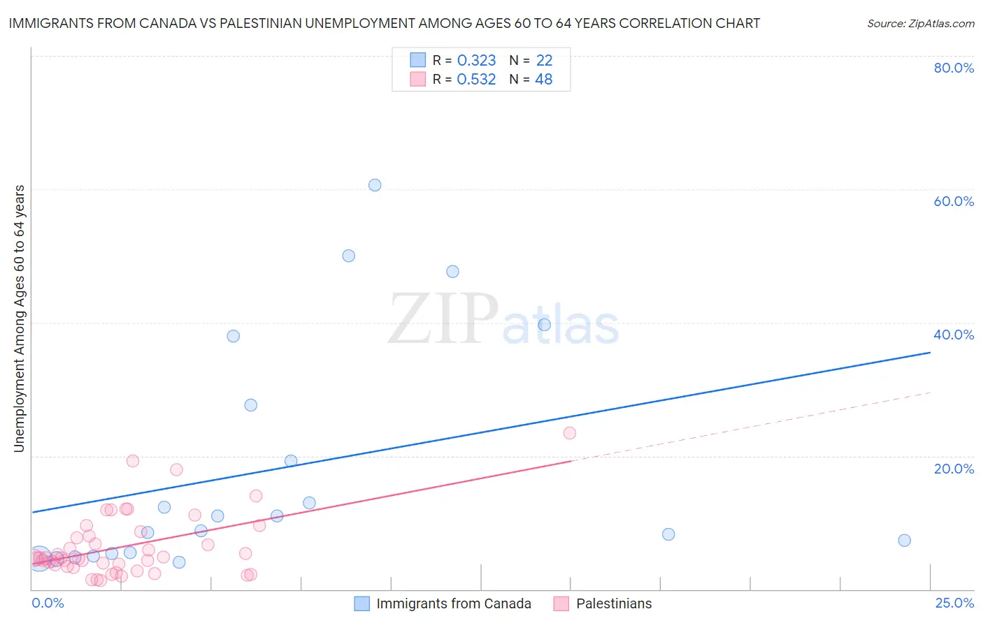 Immigrants from Canada vs Palestinian Unemployment Among Ages 60 to 64 years