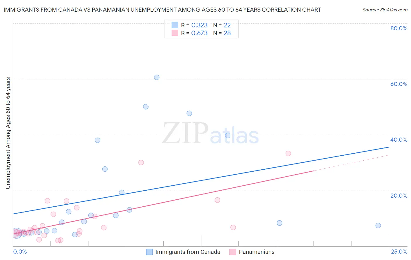 Immigrants from Canada vs Panamanian Unemployment Among Ages 60 to 64 years
