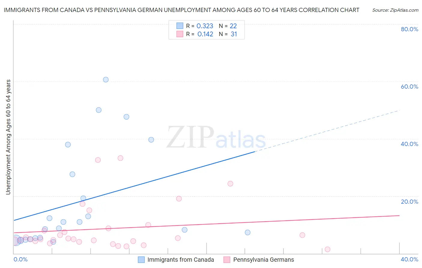 Immigrants from Canada vs Pennsylvania German Unemployment Among Ages 60 to 64 years