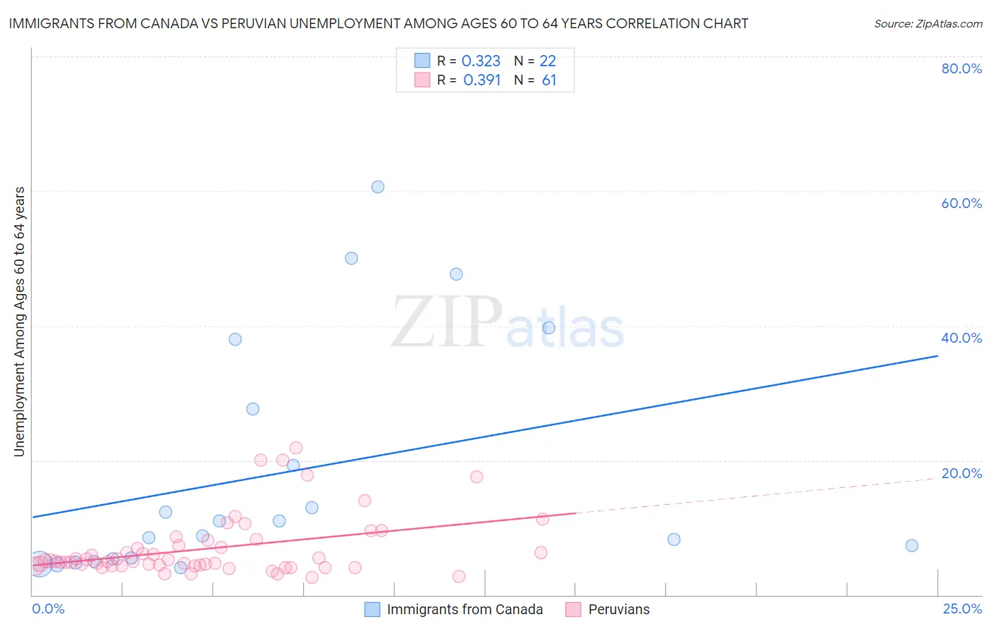 Immigrants from Canada vs Peruvian Unemployment Among Ages 60 to 64 years