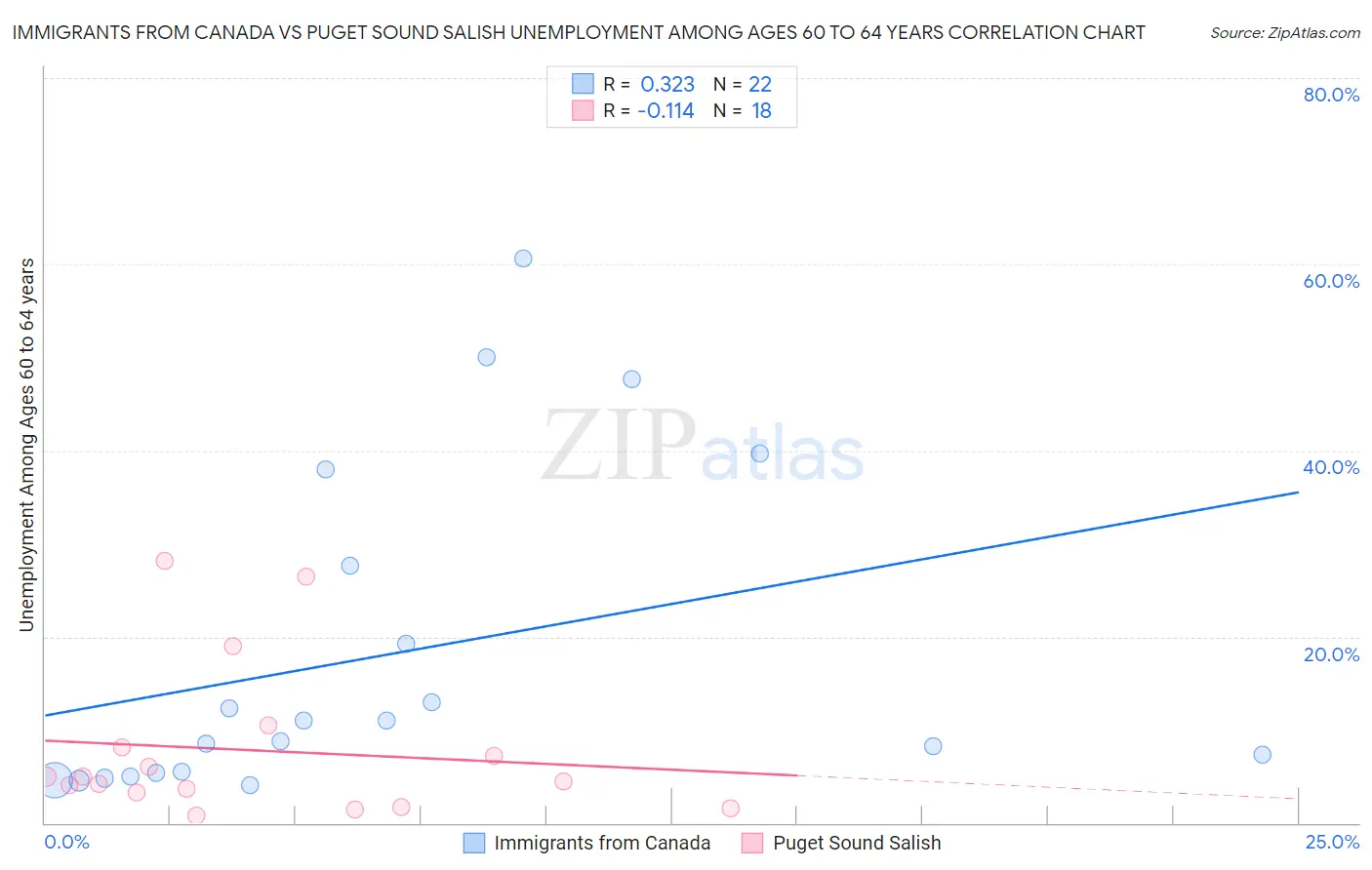 Immigrants from Canada vs Puget Sound Salish Unemployment Among Ages 60 to 64 years