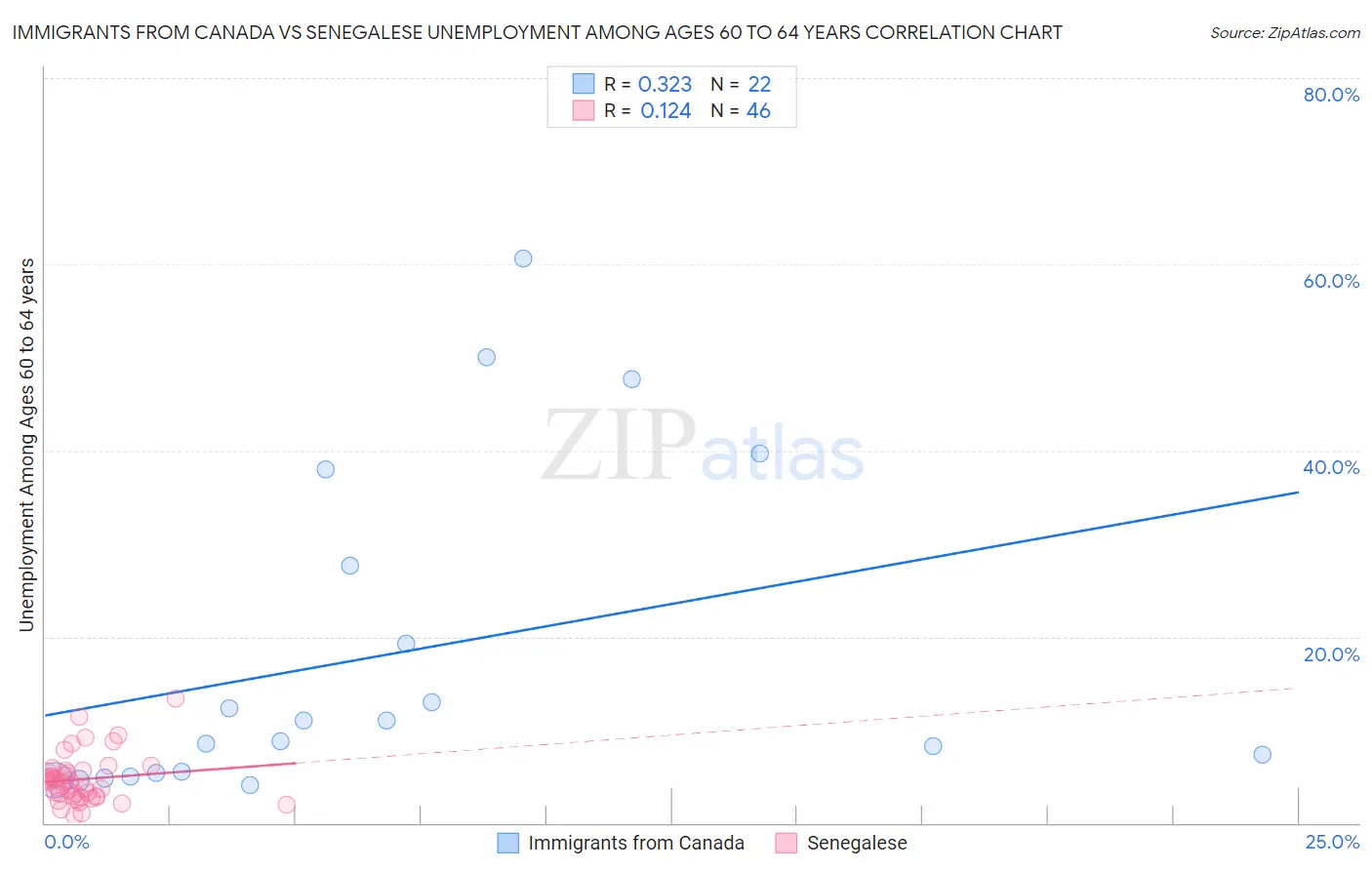 Immigrants from Canada vs Senegalese Unemployment Among Ages 60 to 64 years