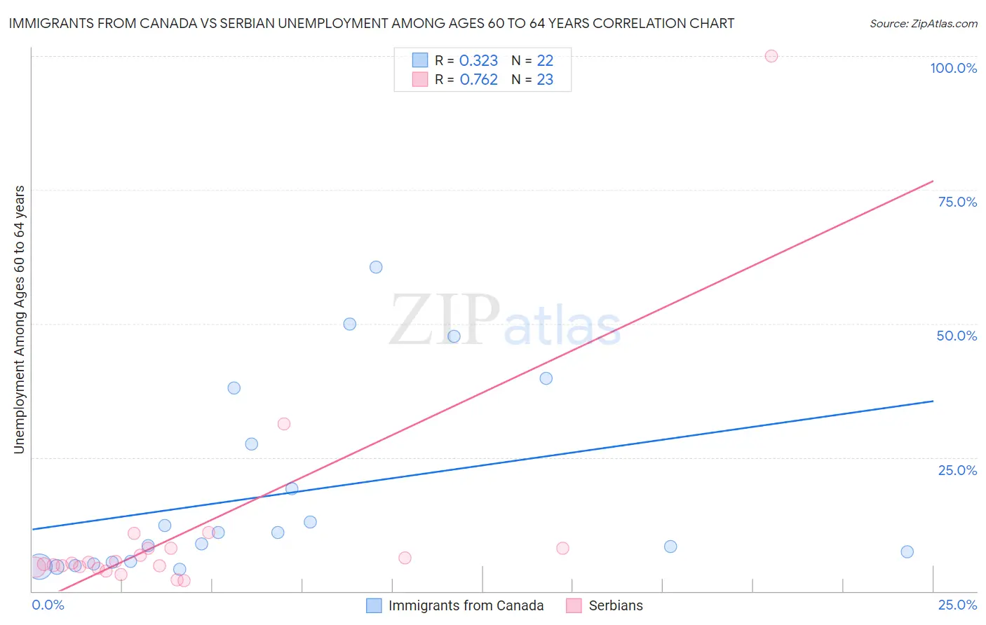 Immigrants from Canada vs Serbian Unemployment Among Ages 60 to 64 years