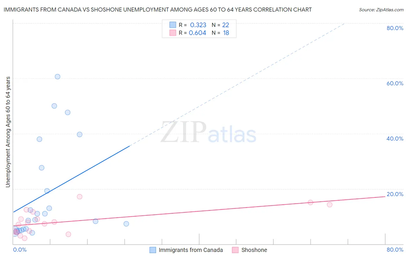 Immigrants from Canada vs Shoshone Unemployment Among Ages 60 to 64 years