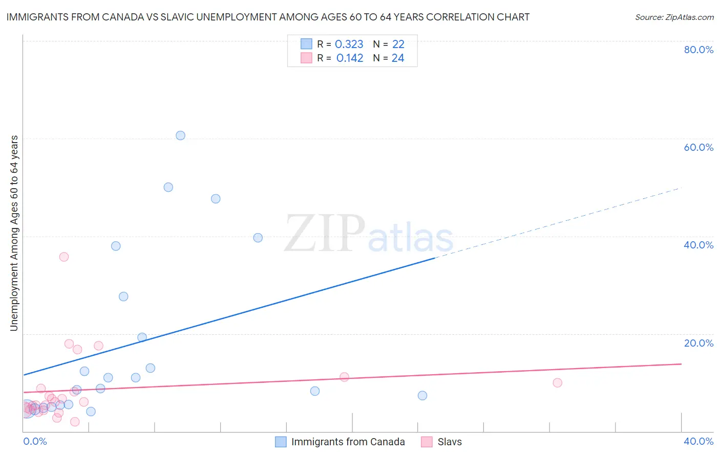 Immigrants from Canada vs Slavic Unemployment Among Ages 60 to 64 years