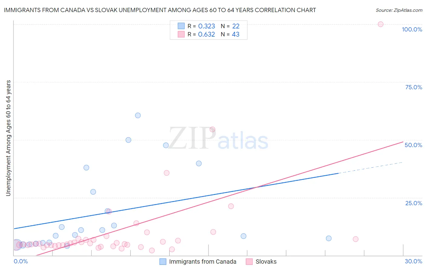 Immigrants from Canada vs Slovak Unemployment Among Ages 60 to 64 years