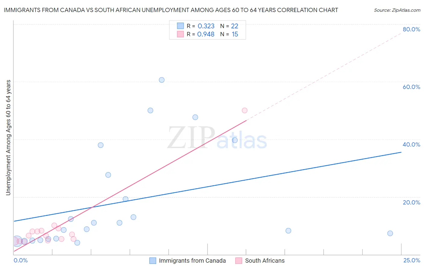 Immigrants from Canada vs South African Unemployment Among Ages 60 to 64 years