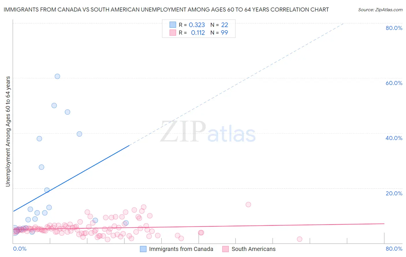 Immigrants from Canada vs South American Unemployment Among Ages 60 to 64 years