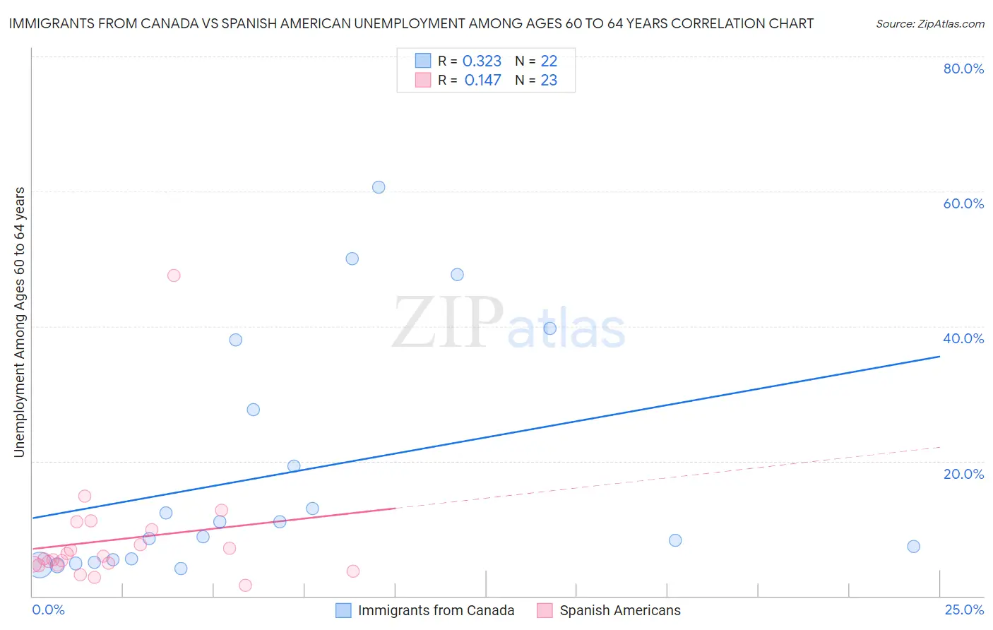 Immigrants from Canada vs Spanish American Unemployment Among Ages 60 to 64 years