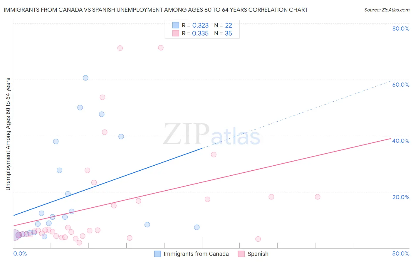 Immigrants from Canada vs Spanish Unemployment Among Ages 60 to 64 years