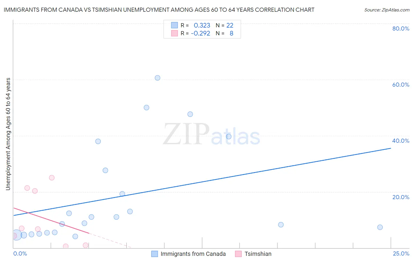 Immigrants from Canada vs Tsimshian Unemployment Among Ages 60 to 64 years