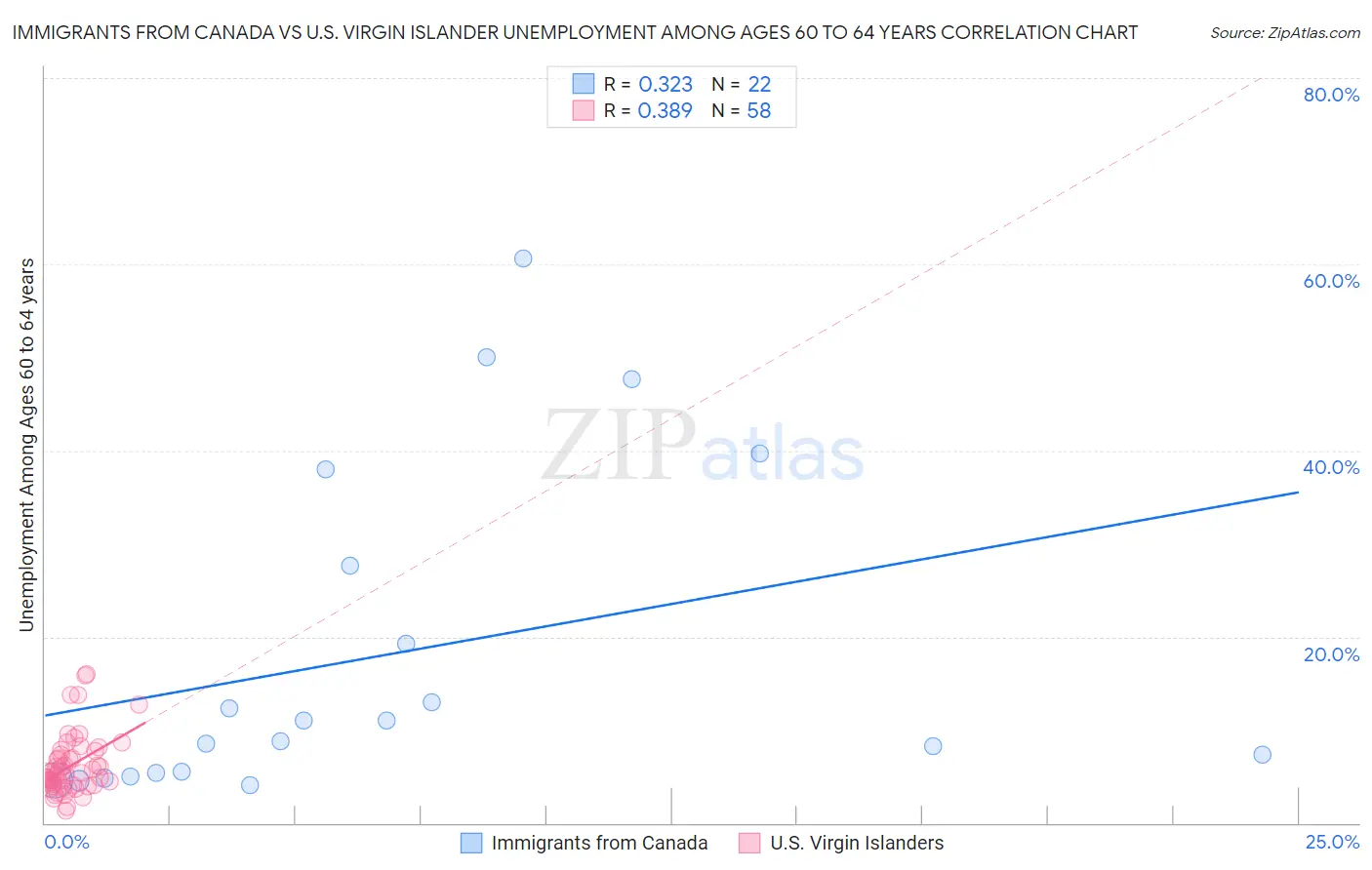 Immigrants from Canada vs U.S. Virgin Islander Unemployment Among Ages 60 to 64 years