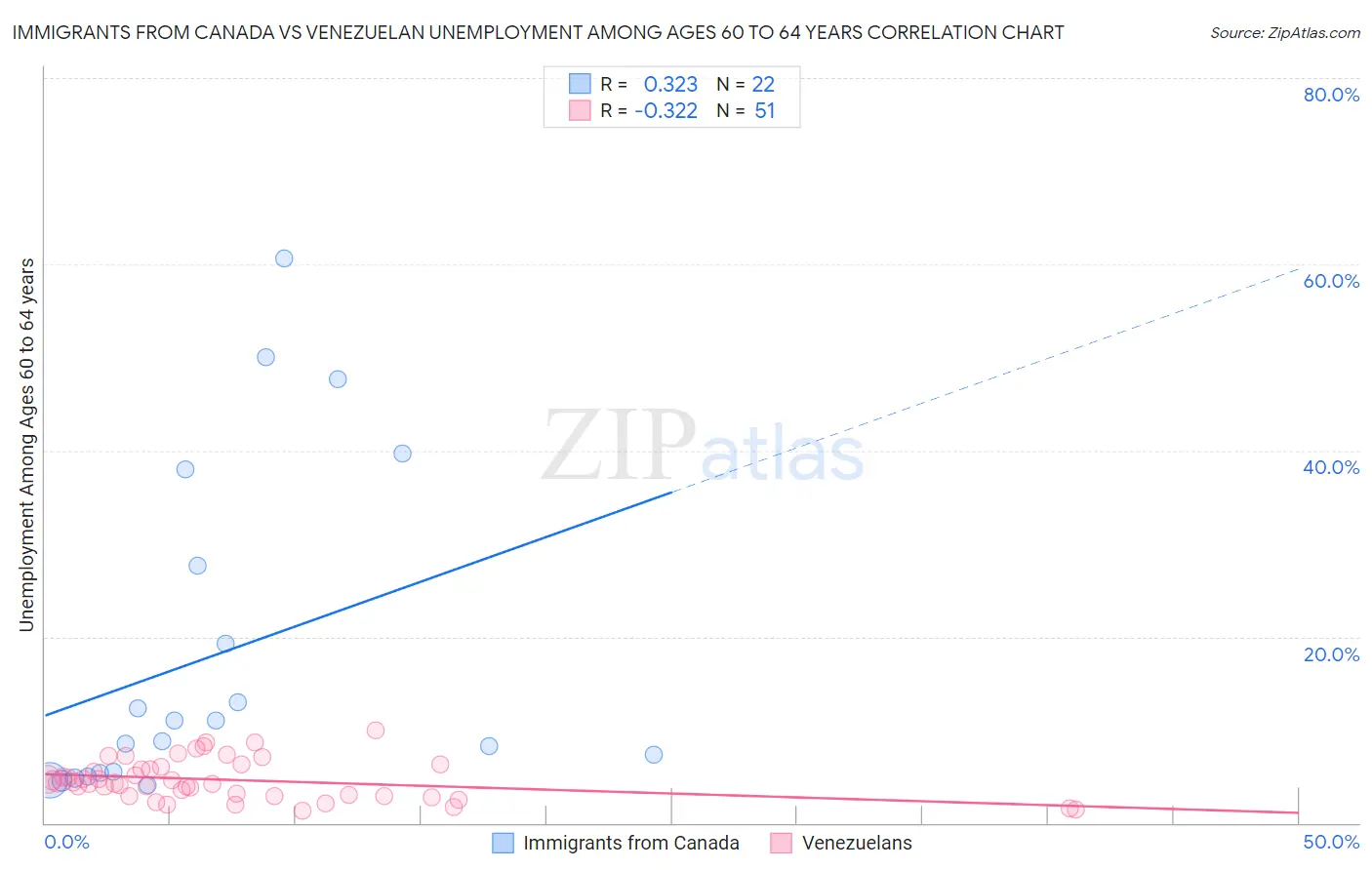 Immigrants from Canada vs Venezuelan Unemployment Among Ages 60 to 64 years
