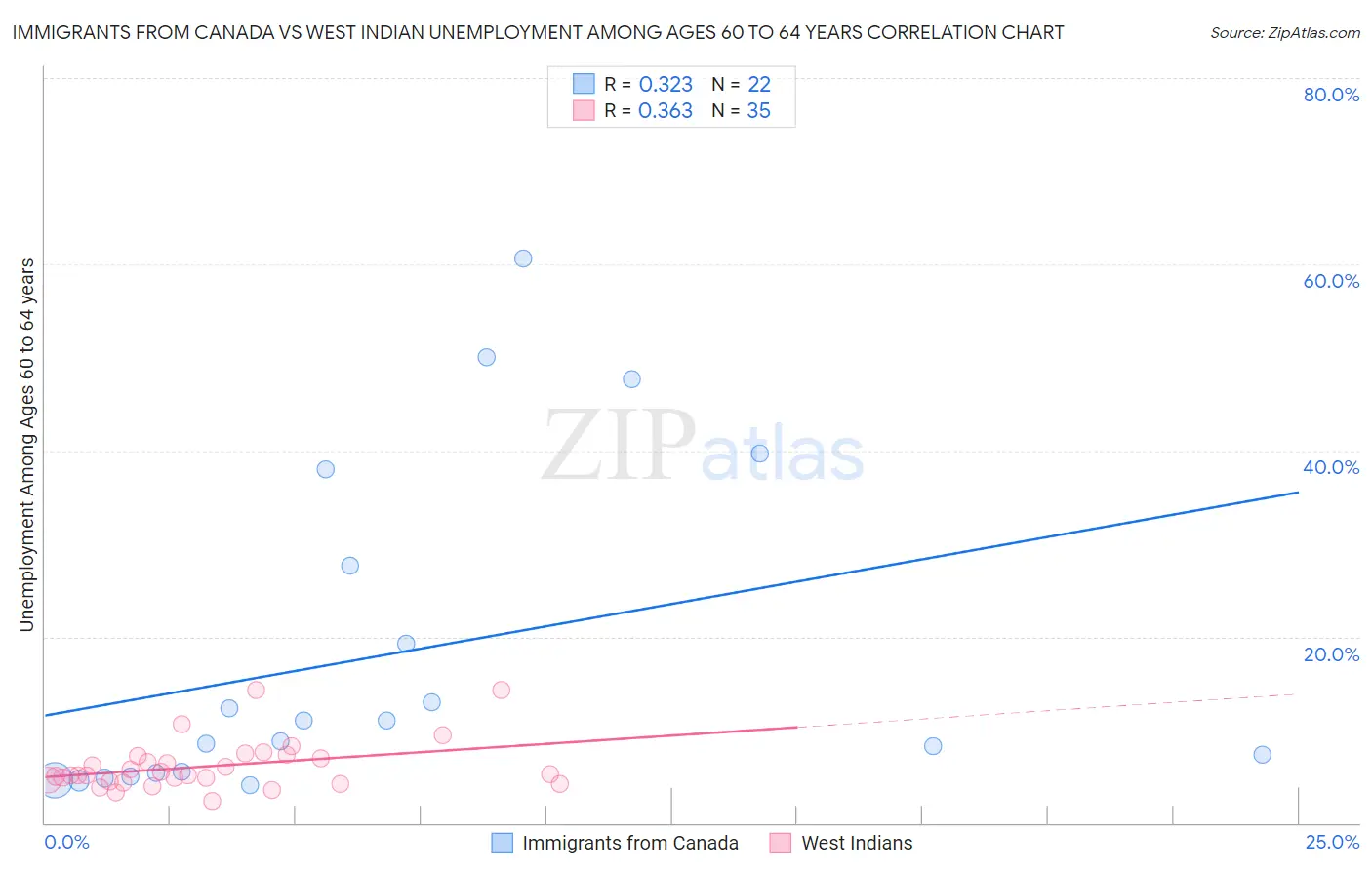 Immigrants from Canada vs West Indian Unemployment Among Ages 60 to 64 years