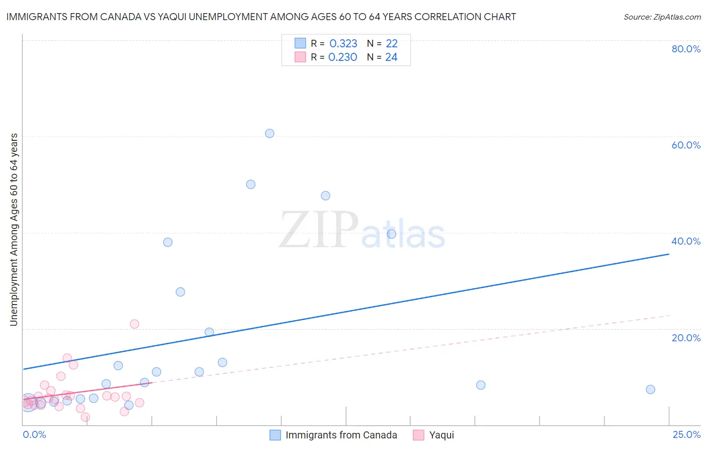 Immigrants from Canada vs Yaqui Unemployment Among Ages 60 to 64 years