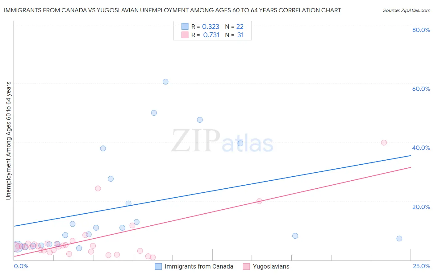 Immigrants from Canada vs Yugoslavian Unemployment Among Ages 60 to 64 years