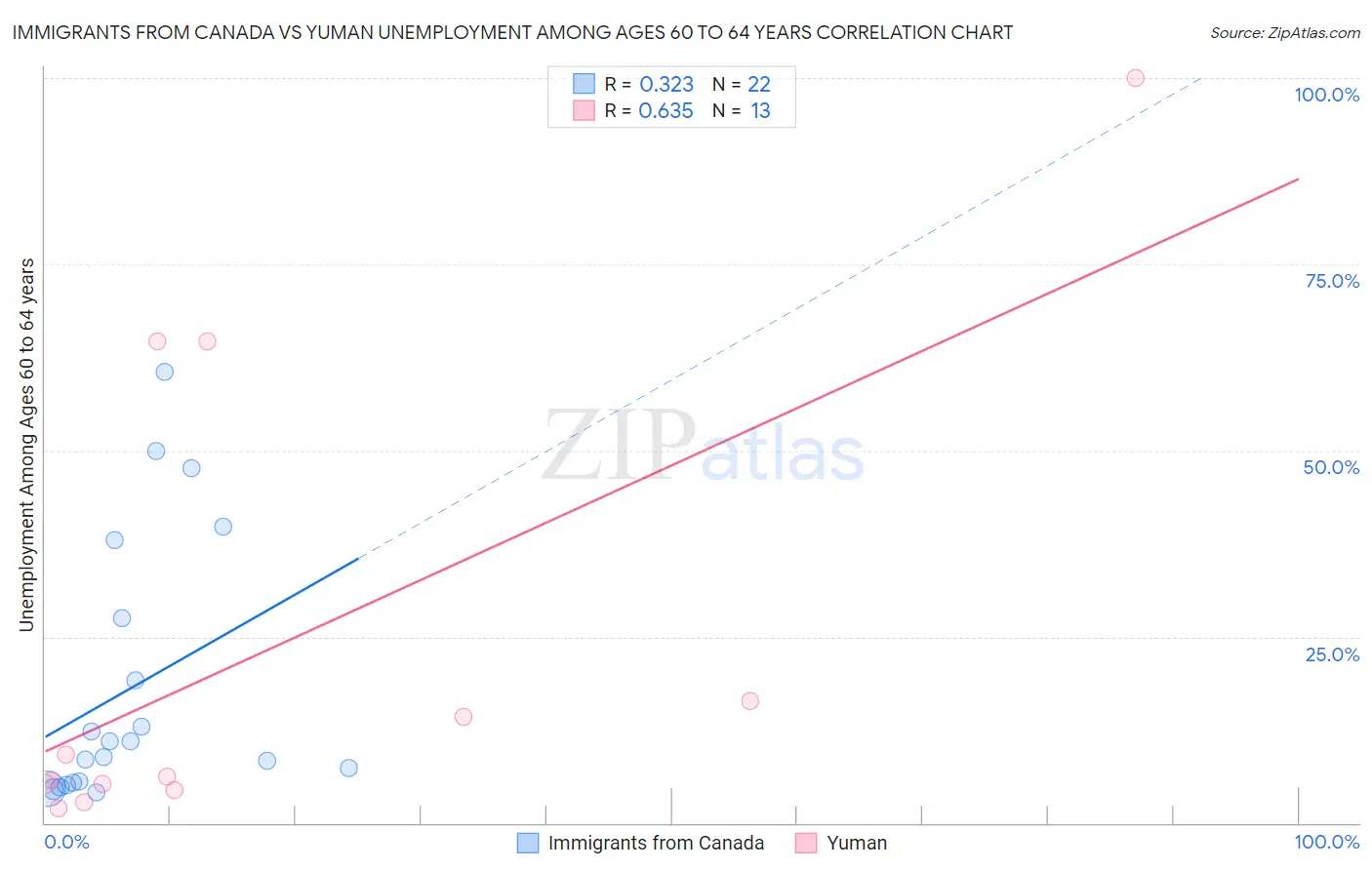 Immigrants from Canada vs Yuman Unemployment Among Ages 60 to 64 years