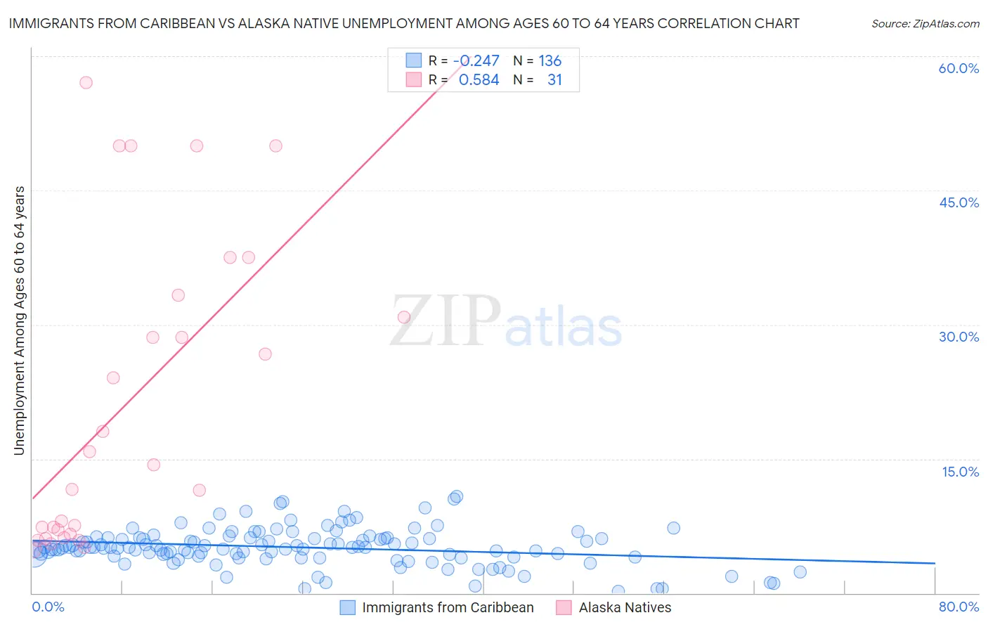 Immigrants from Caribbean vs Alaska Native Unemployment Among Ages 60 to 64 years