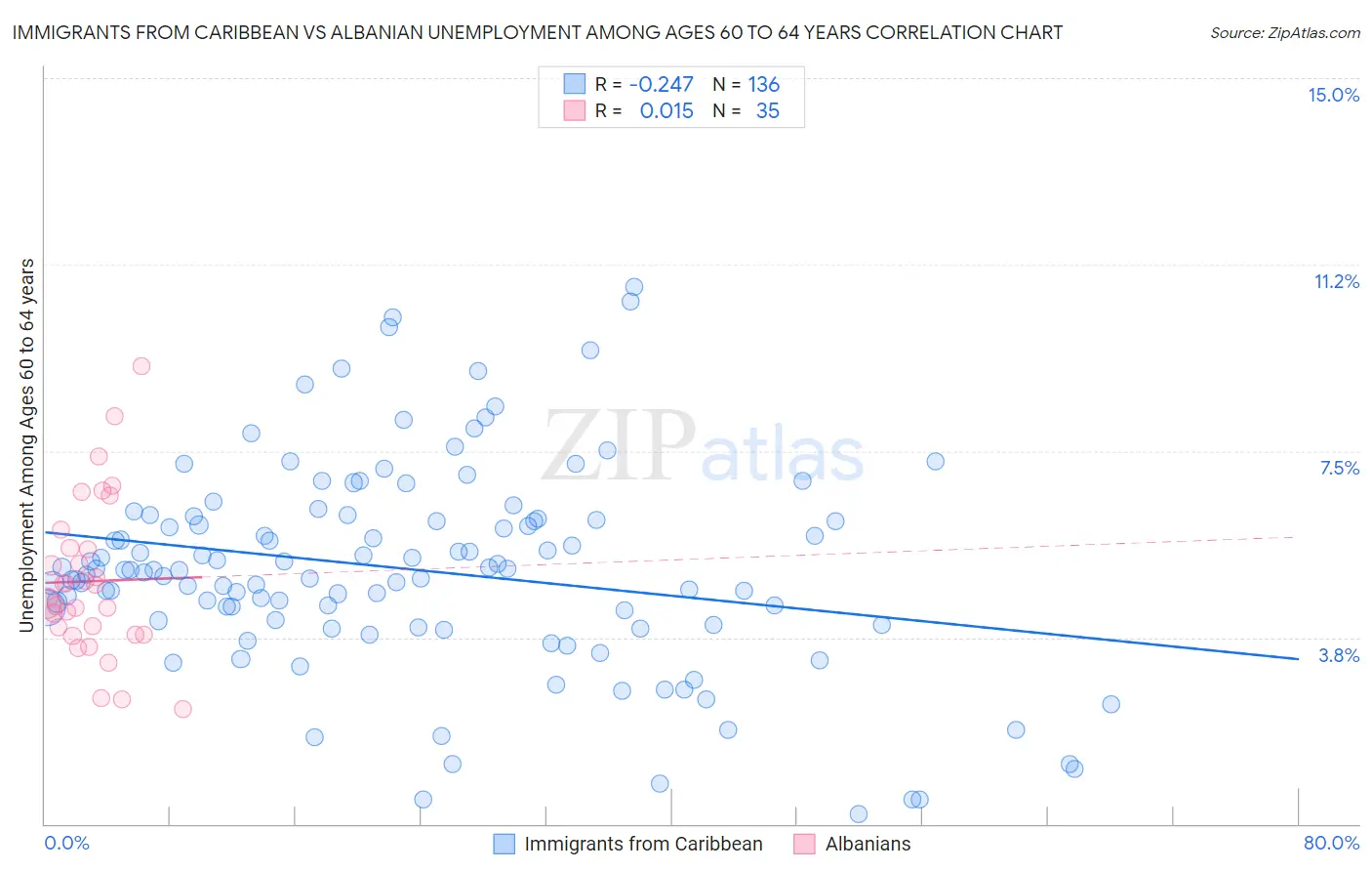 Immigrants from Caribbean vs Albanian Unemployment Among Ages 60 to 64 years