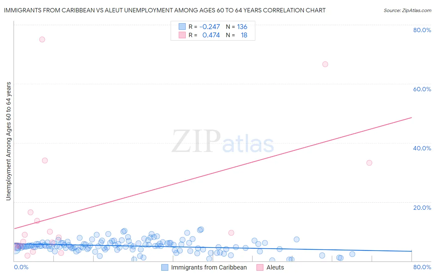 Immigrants from Caribbean vs Aleut Unemployment Among Ages 60 to 64 years