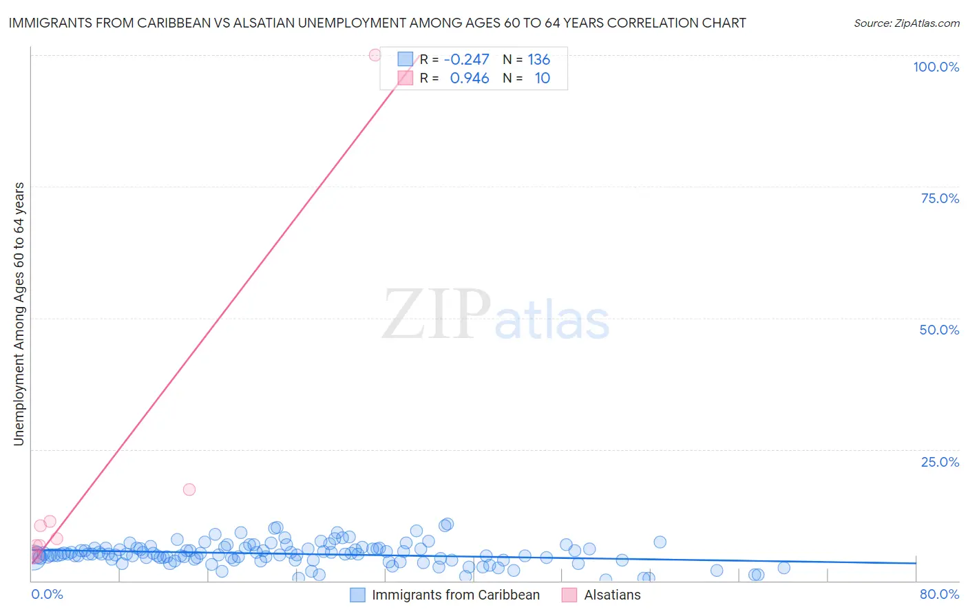 Immigrants from Caribbean vs Alsatian Unemployment Among Ages 60 to 64 years