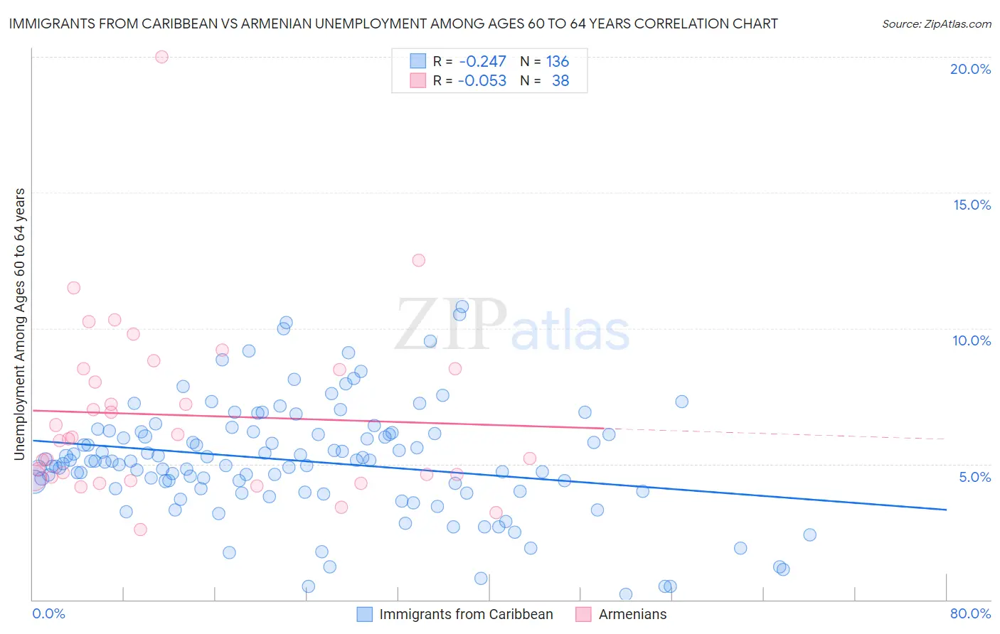 Immigrants from Caribbean vs Armenian Unemployment Among Ages 60 to 64 years