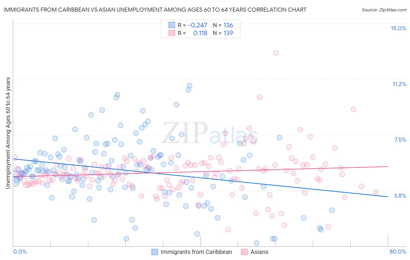 Immigrants from Caribbean vs Asian Unemployment Among Ages 60 to 64 years