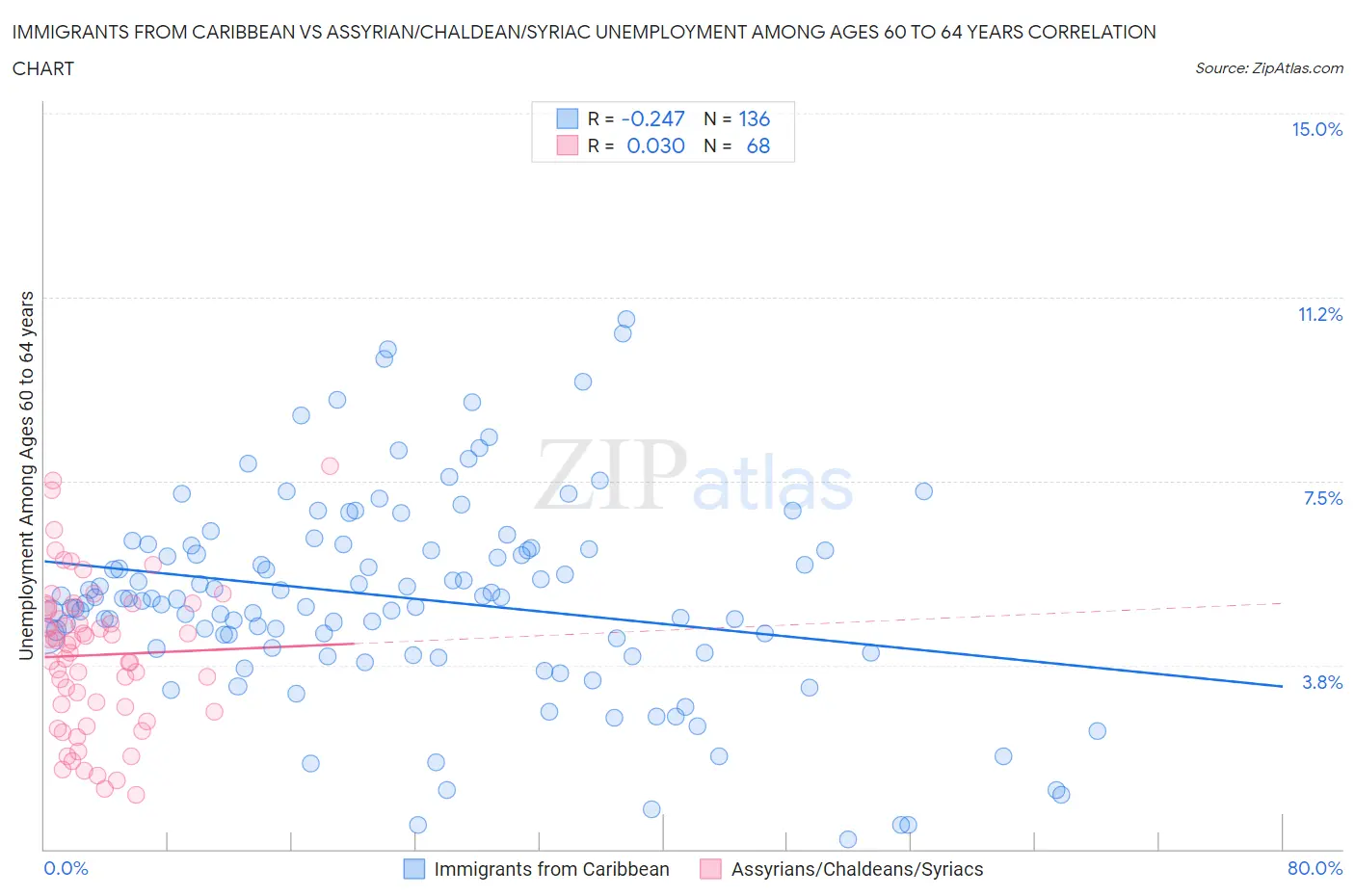 Immigrants from Caribbean vs Assyrian/Chaldean/Syriac Unemployment Among Ages 60 to 64 years