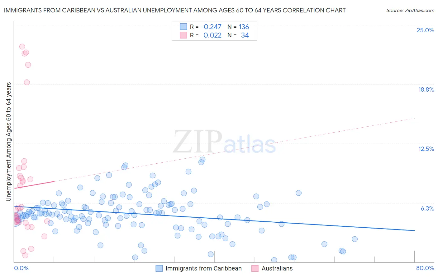 Immigrants from Caribbean vs Australian Unemployment Among Ages 60 to 64 years