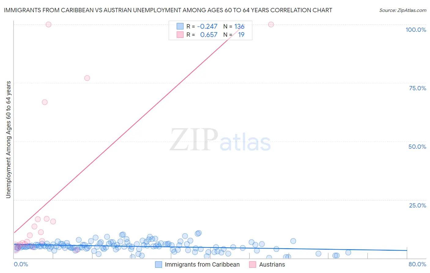 Immigrants from Caribbean vs Austrian Unemployment Among Ages 60 to 64 years