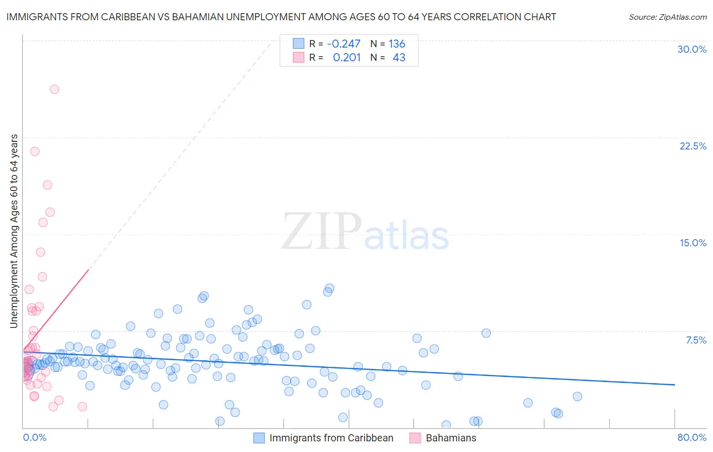 Immigrants from Caribbean vs Bahamian Unemployment Among Ages 60 to 64 years