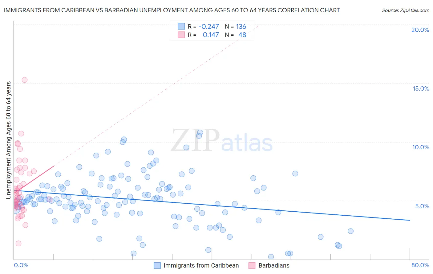 Immigrants from Caribbean vs Barbadian Unemployment Among Ages 60 to 64 years
