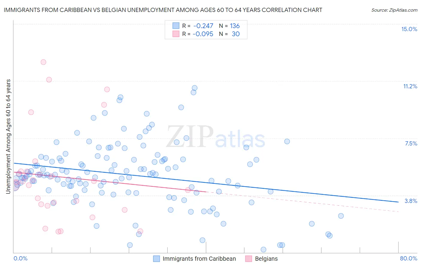Immigrants from Caribbean vs Belgian Unemployment Among Ages 60 to 64 years