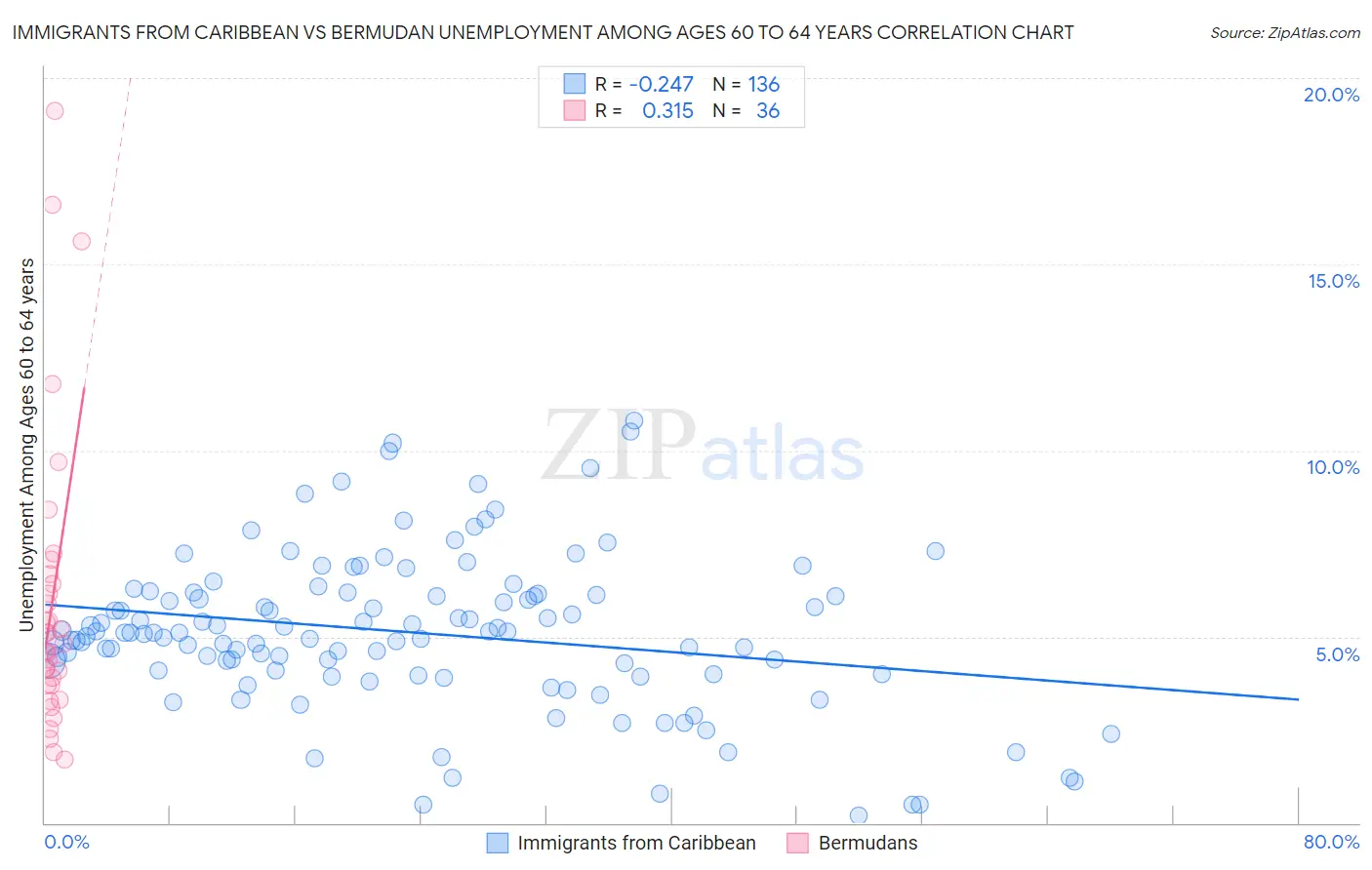 Immigrants from Caribbean vs Bermudan Unemployment Among Ages 60 to 64 years
