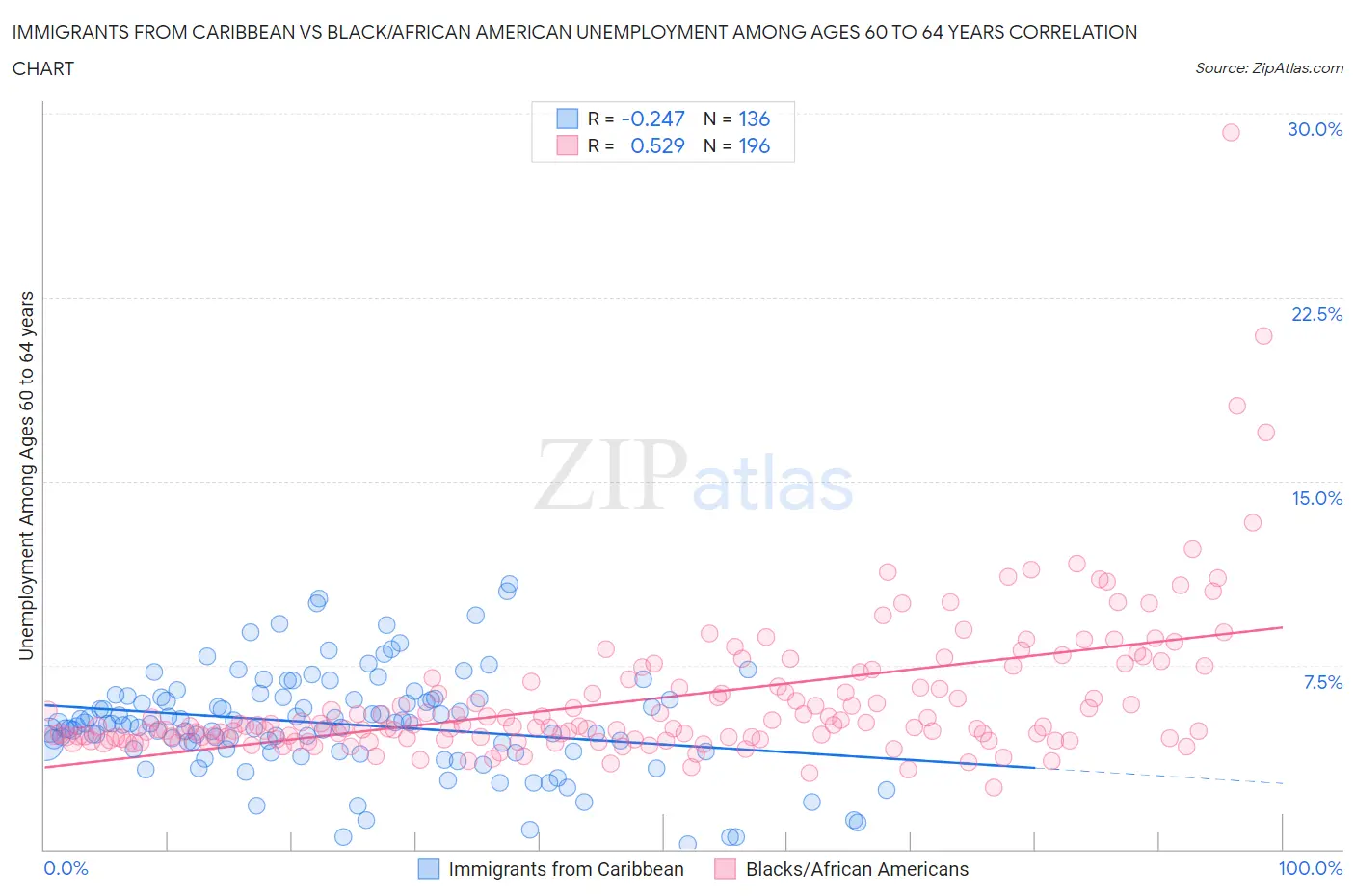 Immigrants from Caribbean vs Black/African American Unemployment Among Ages 60 to 64 years
