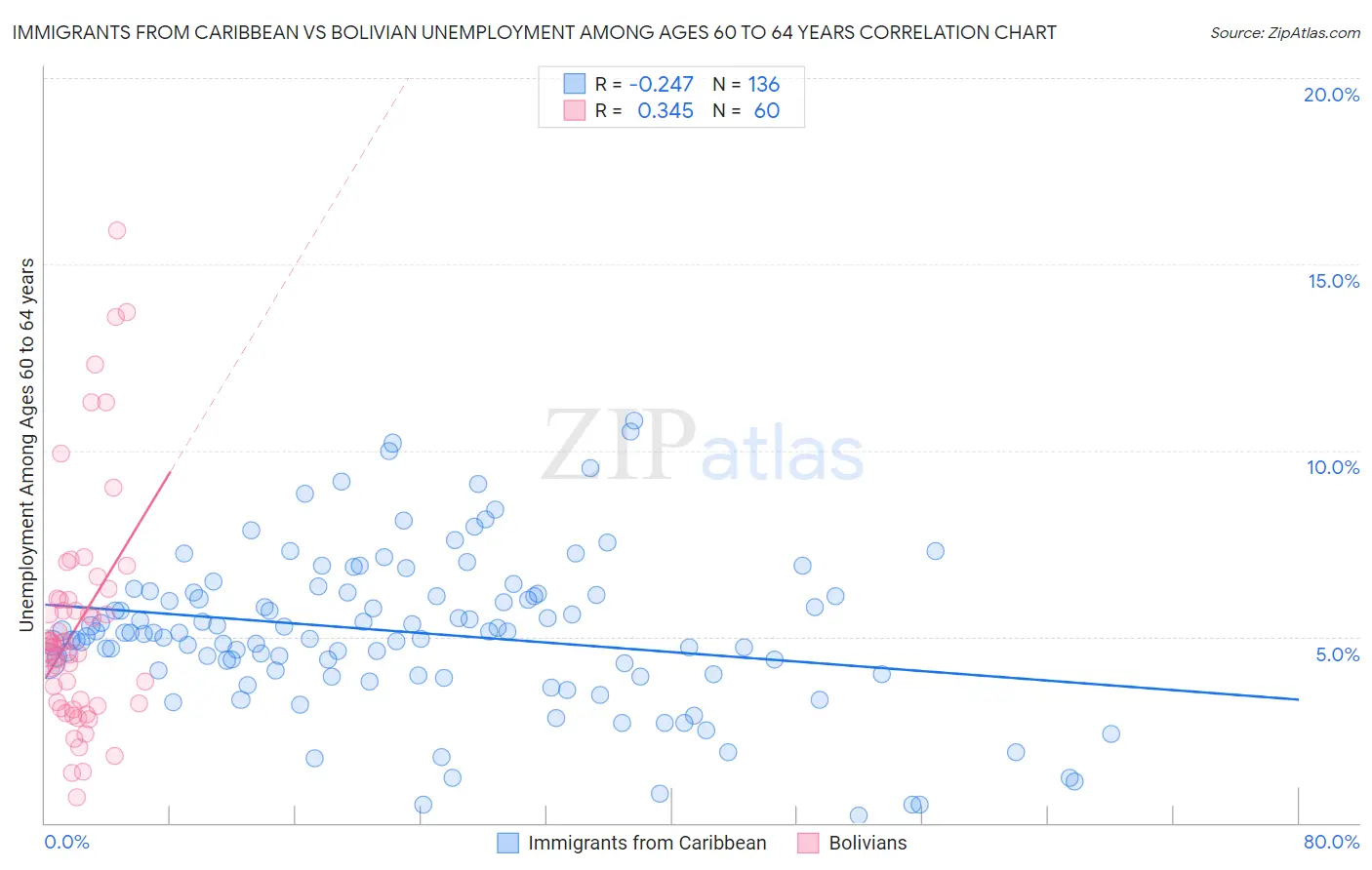 Immigrants from Caribbean vs Bolivian Unemployment Among Ages 60 to 64 years