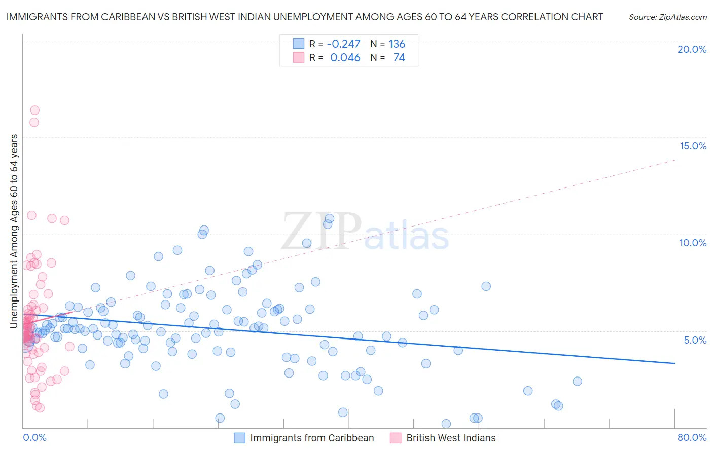 Immigrants from Caribbean vs British West Indian Unemployment Among Ages 60 to 64 years