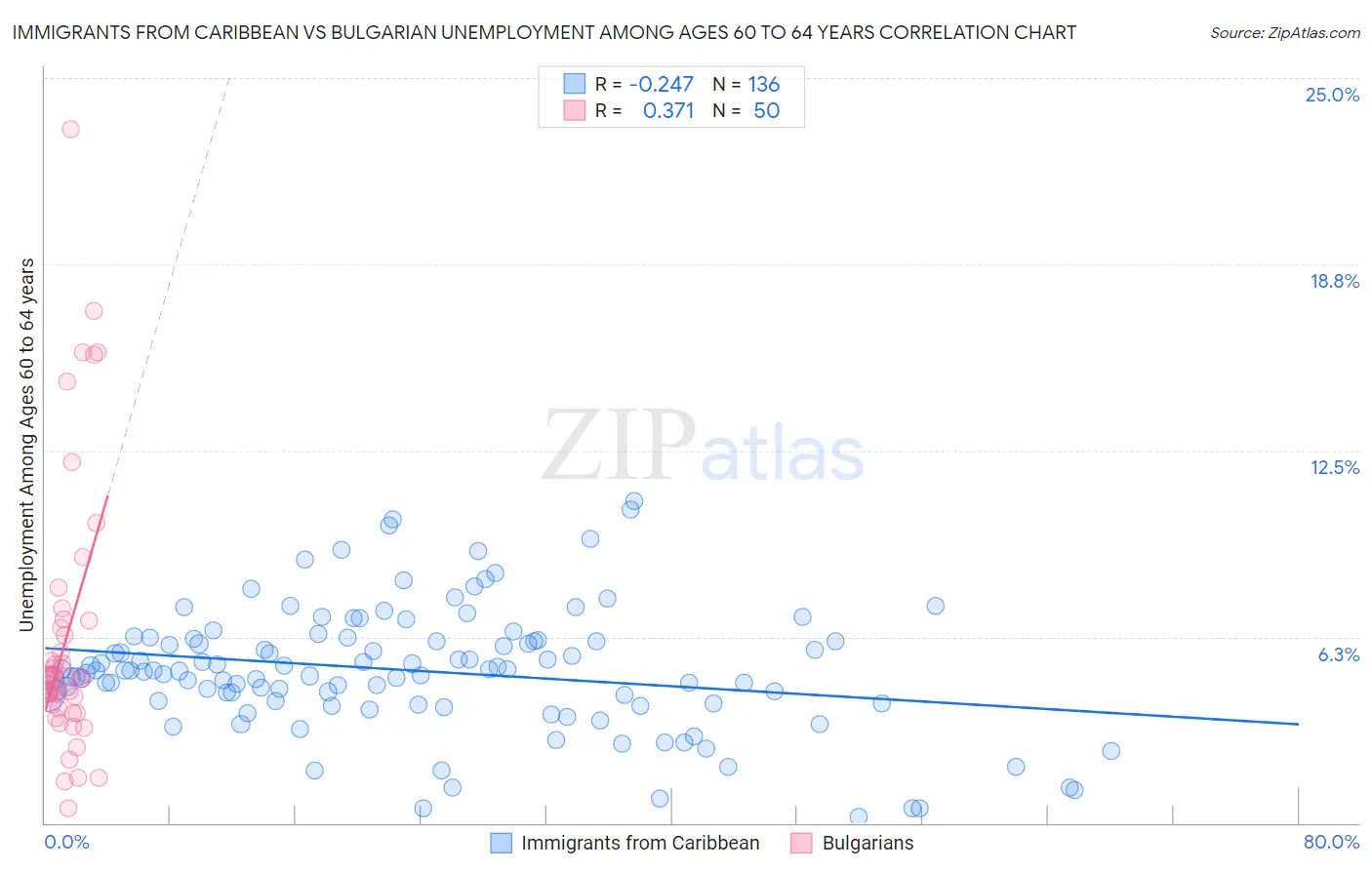 Immigrants from Caribbean vs Bulgarian Unemployment Among Ages 60 to 64 years
