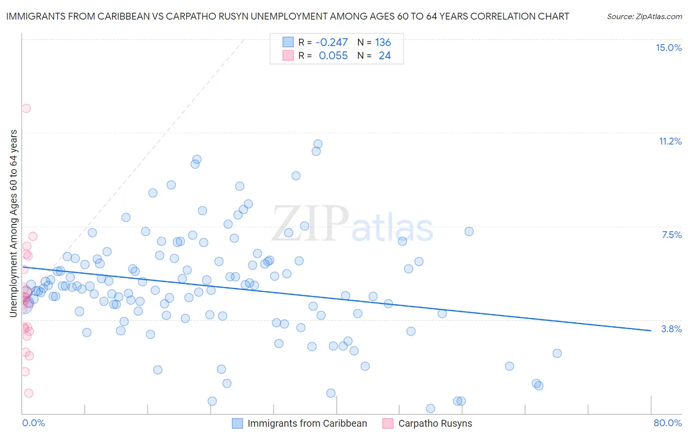 Immigrants from Caribbean vs Carpatho Rusyn Unemployment Among Ages 60 to 64 years